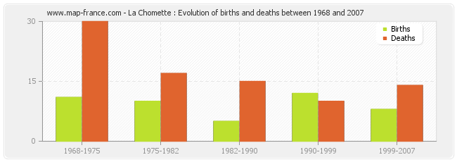 La Chomette : Evolution of births and deaths between 1968 and 2007